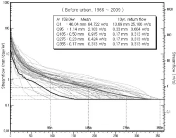 Fig.  9.  Flow  duration  curves  just  before urban  area in  Yudeung  stream.