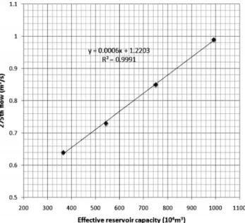 Fig.  18.  Relationship  between  185th  flow and effective  reservoir  capacity  at  ④YU  in Yudeung  stream.