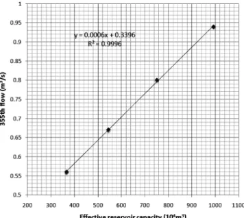Fig.  20.  Relationship between  355th flow  and effective reservoir  capacity  at ④YU  in  Yudeung stream.