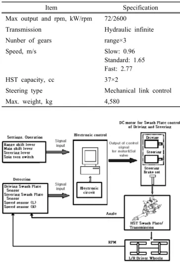 Fig.  2.  Photo  of  range shift  lever and main  shift lever.