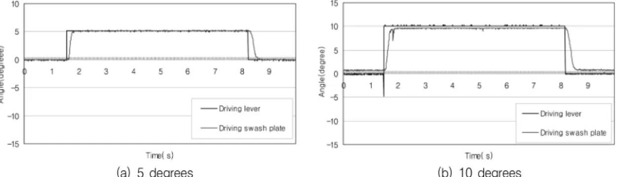 Fig.  7.  Result  of  experiment  on  driving lever  step change (5,  10  degrees),  (reverse).