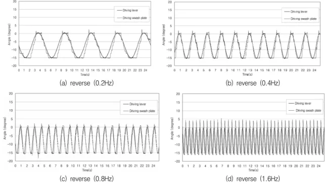 Fig. 15.  Result  of  experiment  on  the property  of  driving lever  frequency  during  reverse driving.