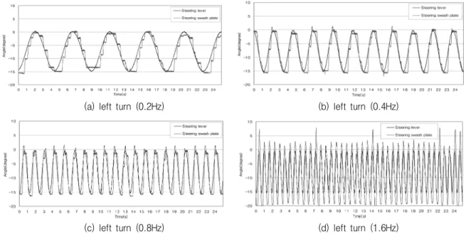 Fig.  18.  Result of  experiment on  the  property of  steering lever  frequency  during  left turning.