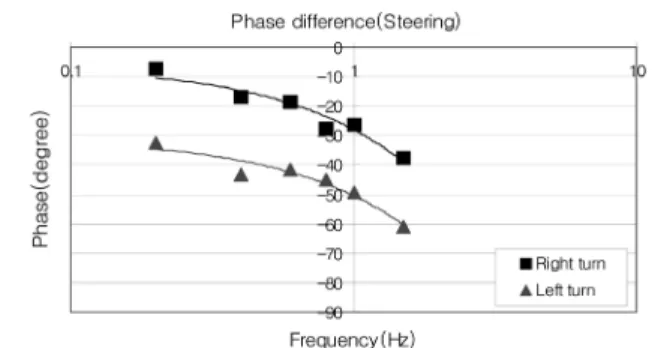 Fig.  21.  Phase  difference  of  the  characteristics  of  frequence  response(Right  &amp;  Left).