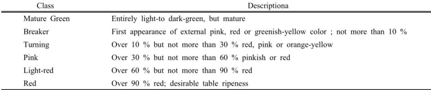 Fig.  1.  The  image system of  cherry  tomato. 
