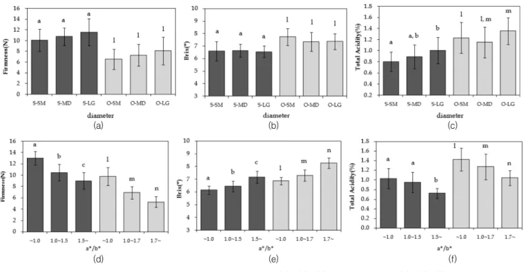 Fig.  6.  Comparison  of quality  for  diameter sorting  (a),  (b),  (c)  vs. color  sorting (d),  (e), (f).