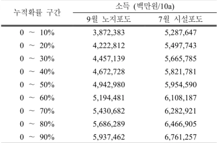 Table 4. Cumulative  intervals  for  the specified target  income.