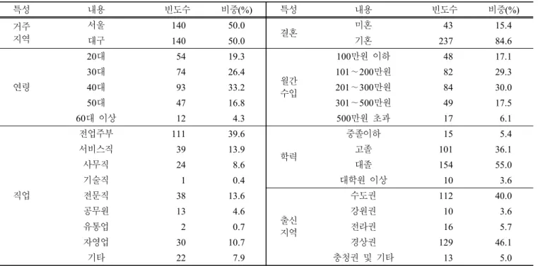 Table 1. Socio-demographic characteristics of  respondents. 특성 내용 빈도수 비중 (%) 특성 내용 빈도수 비중 (%) 거주 지역 서울 140 50.0 결혼 미혼 43 15.4 대구 140 50.0 기혼 237 84.6 연령 20대 54 19.3 월간 수입 100만원  이하 48 17.1 30대7426.4101∼200만원82 29.3 40대9333.2201∼300만원84 30.0  50대 47 16.8 30