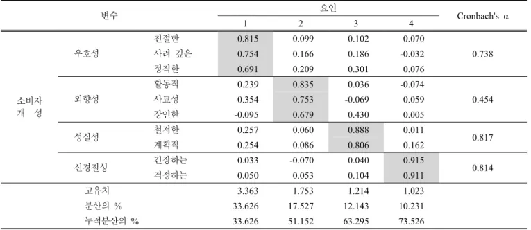 Table  3.  Factor  analysis on  consumers'  personality  of  Andong  agricultural products.