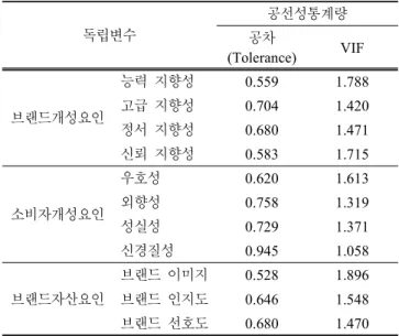 Table 5. Test statistics  for  multicollinearity.
