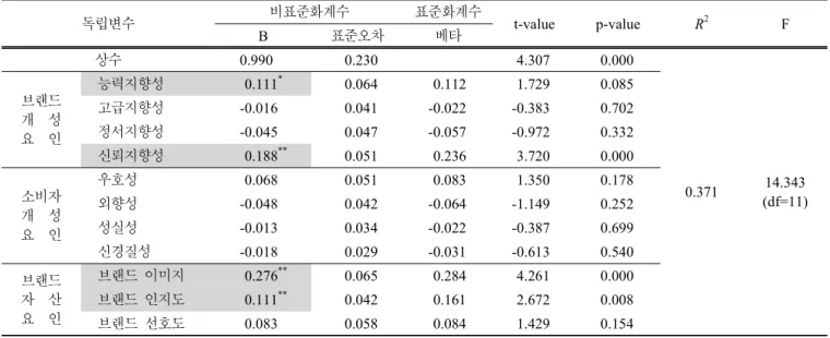 Table  6.  Results of  multiple  regression. 독립변수 비표준화계수 표준화계수 t-value p-value R 2 F B 표준오차 베타 상수 0.990 0.230 　 4.307 0.000 0.371 14.343 (df=11)브랜드개    성요    인능력지향성0.111*0.0640.1121.7290.085고급지향성-0.0160.041-0.022-0.3830.702정서지향성-0.0450.047-0.057-0.9720.332