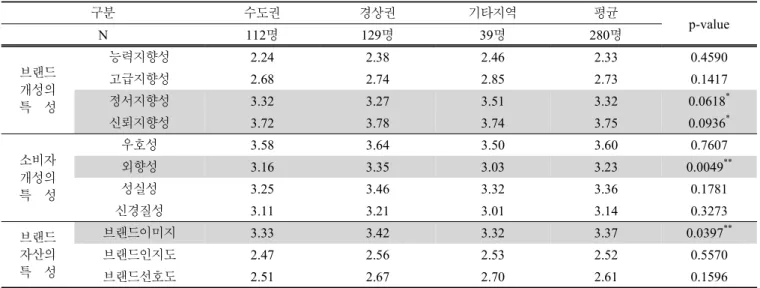 Table  7.  Factor  scores  by age.