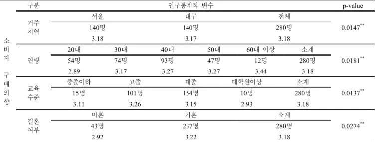Table 9. Consumer  purchasing intention  by socio-demographic  variables. 소 비 자 구 매 의 향 구분 인구통계적  변수  p-value거주지역서울대구전체0.0147 **140명140명280명3.183.173.18연령20대30대40대50대60대  이상소계0.0181**54명74명93명47명12명280명2.893.173.273.273.443.18교육수준중졸이하고졸대졸대학원이상소계0.0137**15명