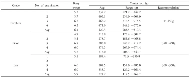 Table  1.  Distribution  of  'Campbell  Early'  grape  cluster  and  berry  weight  between  market  grades.
