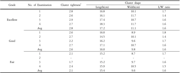 Fig.  3.  Appearance  quaity  of  'Campbell  Early'  grapes  sampled  in  the  Noeun  wholesale  market  in  Daejeon