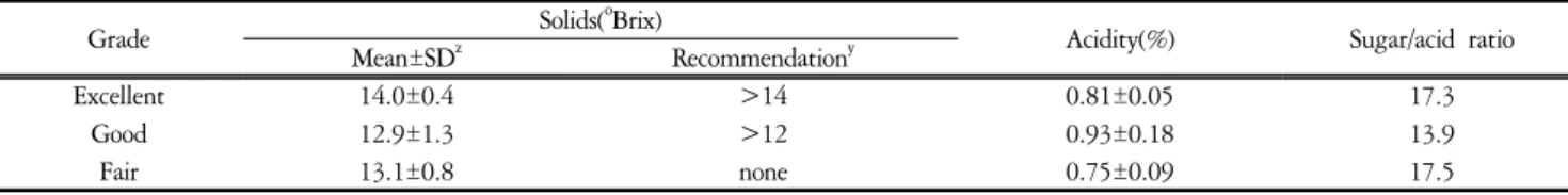 Table  4.  Comparison  of  soluble  solid  and  acidity  levels  of  'Campbell  Early'  grapes  between  market  grades.
