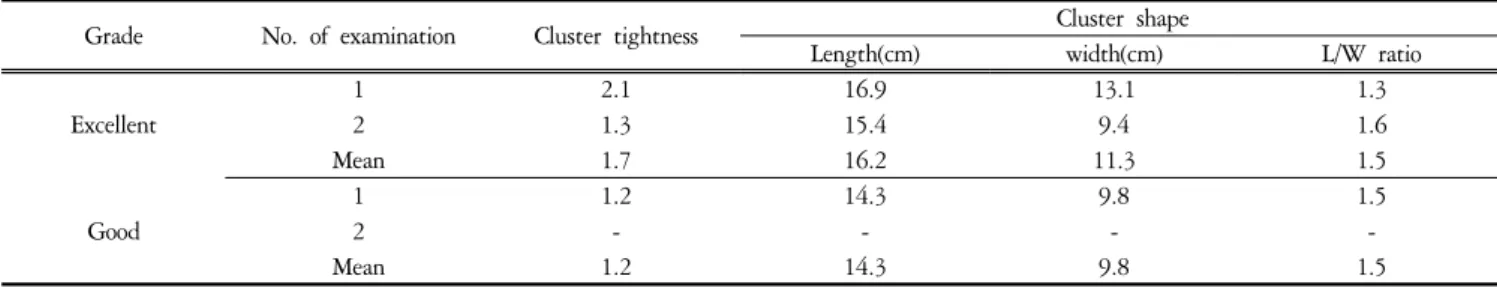 Fig.  4.  Comparison  of  appearance  of  'Kyho'  grapes  between  producers.  Up-left;  excellent  (Producer  1),  bottom-left; 
