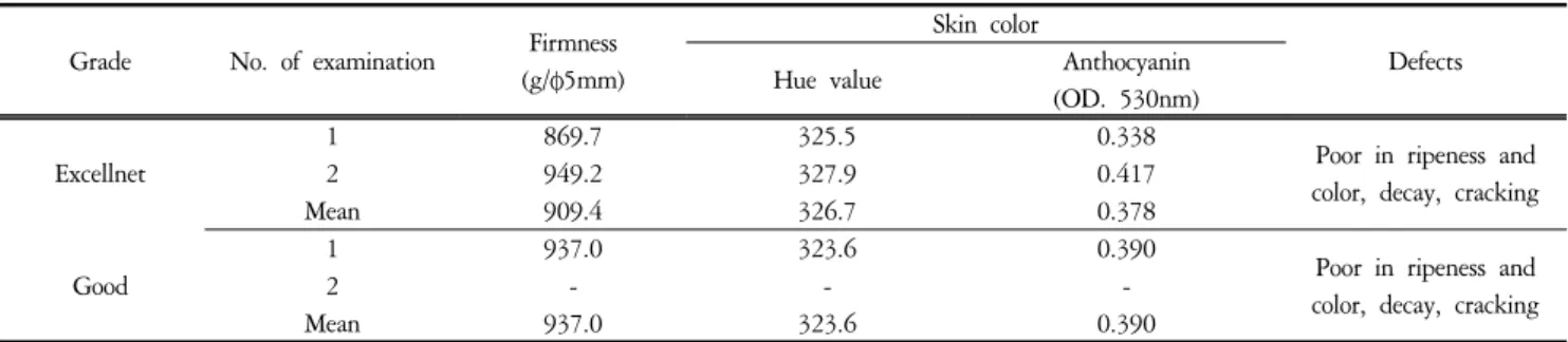 Table  7.  Compariosn  of  berry  firmness,  skin  color  and  anthocyanin  content  in  'Kyoho'  grapes  between  market  grades