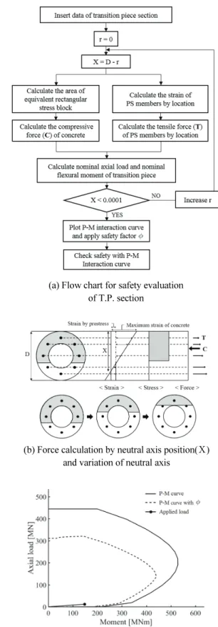 Fig. 3 Anchor socket