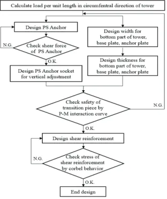 Fig. 6 Design flow chart of T.P.
