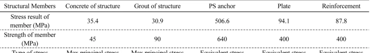 Fig. 6 Verification of load transfer mechanismStructural MembersConcrete of structureGrout of structurePS anchorPlate Reinforcement