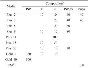 Fig. 1. Analytical methods of cordycepin from  Cordyceps militaris .