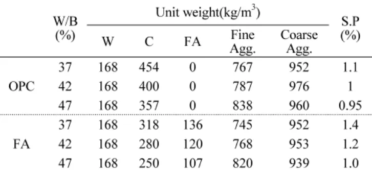 Table 1 Mix proportions for OPC and Fly Ash concrete W/B  (%) Unit weight(kg/m 3 ) S.P W C FA Fine (%) Agg