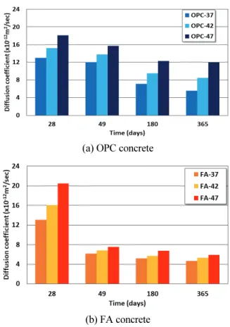 Fig. 3 Evaluation of accelerated diffusion coefficient