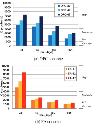 Fig. 4 Evaluation of passed charge by ASTM C 1202