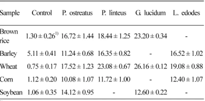 Table 7. β -glucan content of various cereals cultured with mushroom mycelias (%, drybasis)