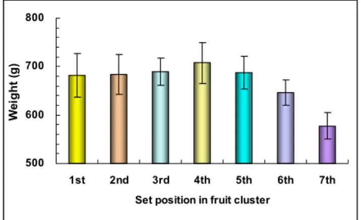 Fig.  1.  Comparison  of  average  weight  of  fruits  set  on  various  positions  in  fruit  cluster  of  ‘Niitaka’  pears.