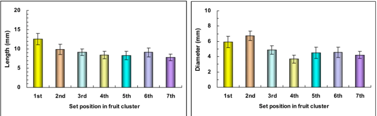 Fig.  3.  Comparison  of  fruit  length-  and  diameter-difference  among  the  fruits  of  different  fruit  set  position  in  ‘Niitaka’  pears.