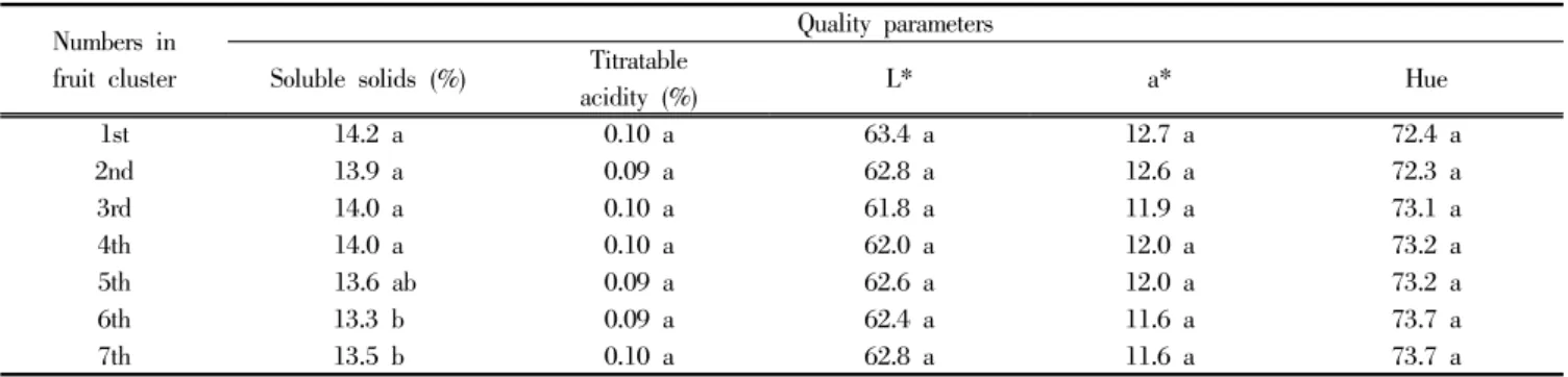 Table  2.  Comparison  of  fruit  quality  parameters  after  4  months  of  cold  storage  among  the  fruits  set  on  various  positions  infruit  cluster  of  ‘Niitaka’  pears.