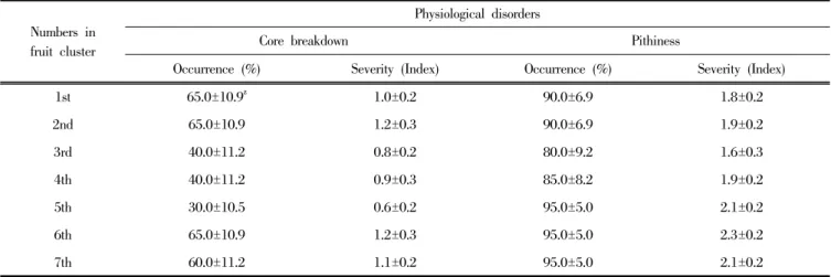 Table  3.  Comparison  of  incidence  of  physiological  disorders  after  4  months  of  cold  storage  among  the  fruits  set  on  various  positions  in  fruit  cluster  of  ‘Niitaka’  pears.