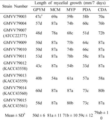 Table 3. Effect of media on mycelial fresh weight of  V.