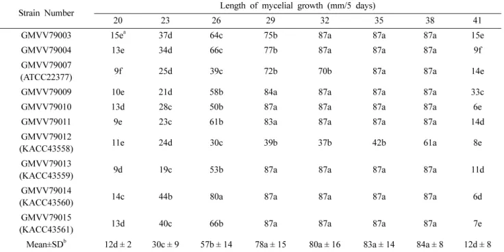 Table 5. Effect of temperature on mycelial fresh weight of  V. volvacea  strains