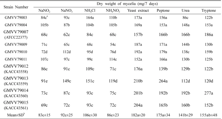 Table 8. Effect of nitrogen sources on mycelial dry weight of  V. volvacea  strains