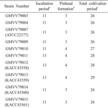 Table 10. Characteristic of fruit-body growth in  V. volvacea  strains