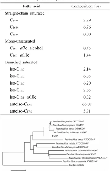 Fig. 3. Phylogenetic dendrogram constructed from a comparative analysis of 16S rRNA gene sequences showing the relationships between the isolate DY5 and related species of the genus  Paenibacillus 