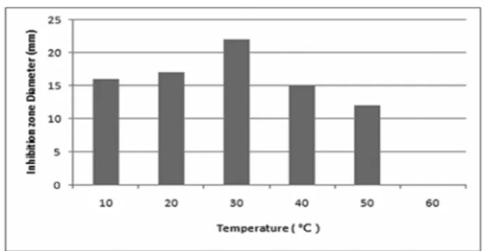 Fig. 6.  Inhibition of the antifungal substance by proteinase K produced from the isolate DY5