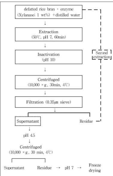 Fig.  1.  Extraction  procedure  of  rice  protein  concentrate