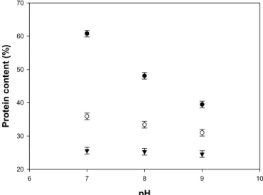 Fig.  2.  Variations  in  protein  contents  of  rice  bran  protein  concentrates  extracted  with  different  enzymes  and  pH(●;  xylanase,  ○;  phytase,  ▼;  amylase+protease).
