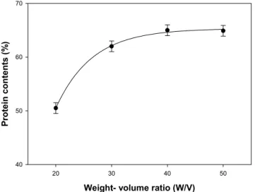 Fig.  4.  Variations  in  protein  contents  of  rice  bran  protein  concentrates  with  respect  to  enzyme  concentration