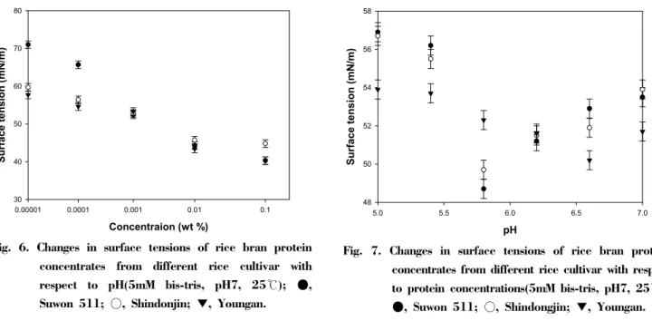 Table  3.  Surface  tensions  of  rice  bran  protein  concentrates  from  different  rice  cultivar  at  the  air/water  interface.