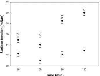 Fig.  8.  Changes  in  surface  tensions  of  rice  bran  protein  concentrates  from  different  rice  cultivar  with  respect  to  heating  temperature(5mM  bis-tris,  pH7); 