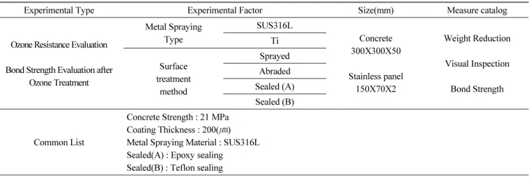 Fig. 4 Cyclic condition of ozone treatment (Ozone concentration: 10±1 ppm) 용하기 위한 기초적 연구로써, 용사금속으로는 기존에 스테인리스 패널 공법에 적용되는 SUS316L과 내부식성이 뛰어난 Ti을 적용하였으며, 용사 피막의 표면처리 방법으로는 무처리,  표면 연마,  에폭시계 봉공처리제를 도포한 봉공처리(A), 테프론계 봉공처리제를 도포한 봉공처리(B)로하여 오존 처리 후의 표면처리 방법에 따
