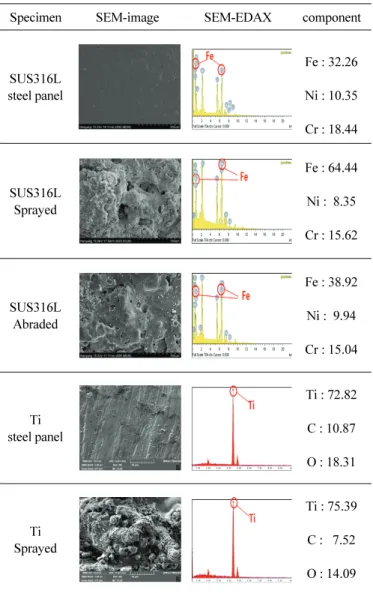 Fig. 7 Transformation diagram of chemical structure sprayed to  SUS panel 