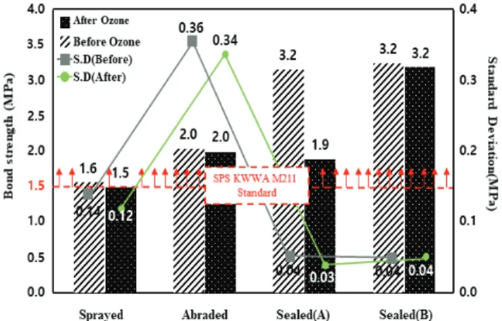 Fig. 8  Result of Evaluation on weight reduction after ozone  treatment according to metal spraying and surface 