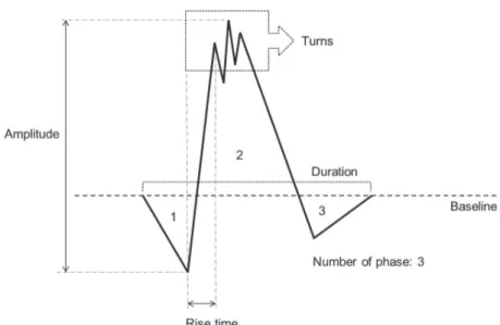 fig. 2. Parameters for the morphology evaluation of  motor-unit action potentials.