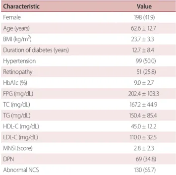 Table 1. Clinical characteristic of study subjects 